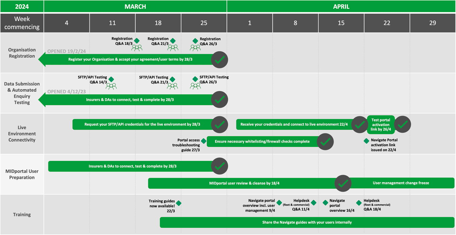 Overview Of March and April timelines