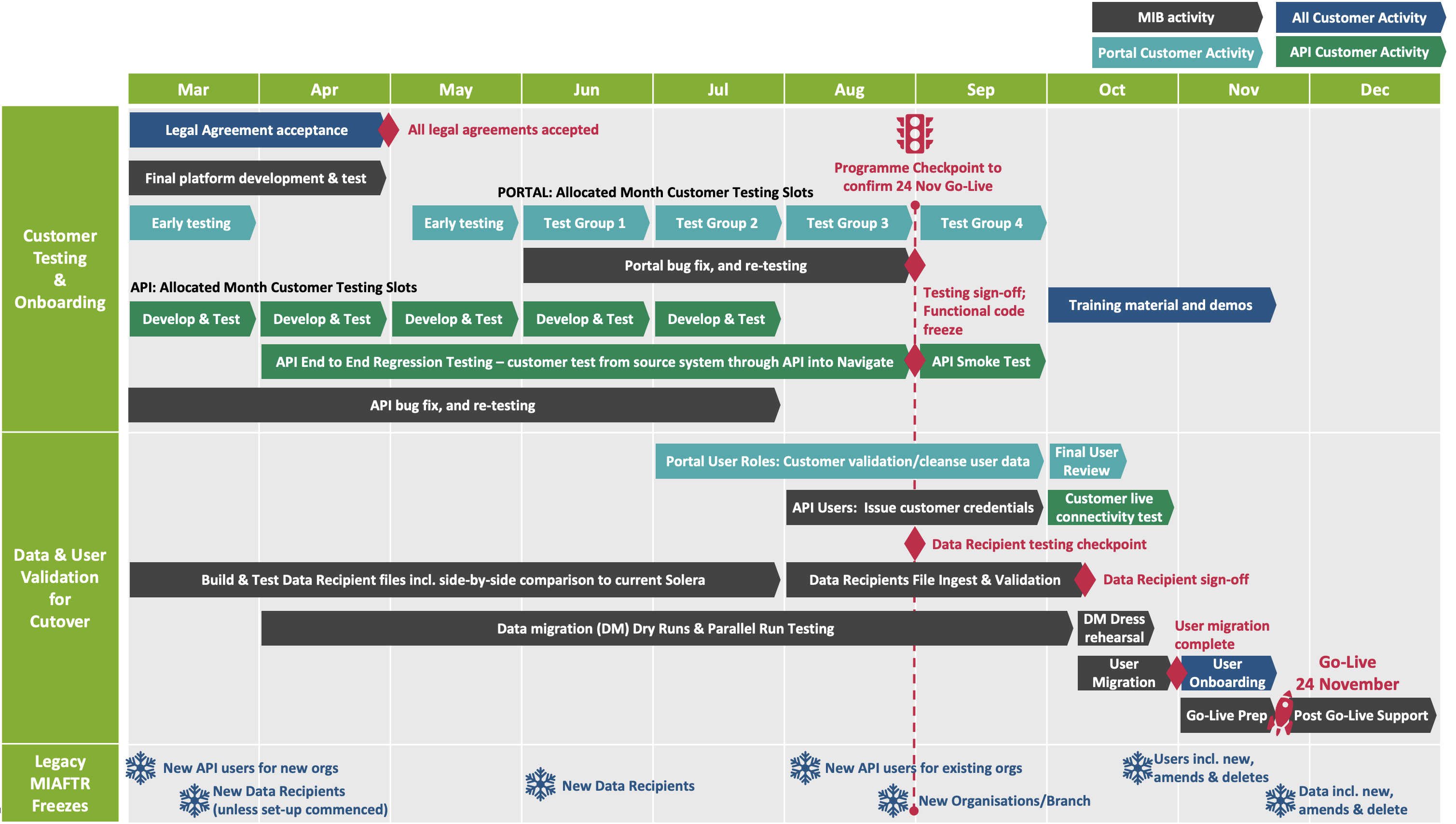 Overview Of March and April timelines