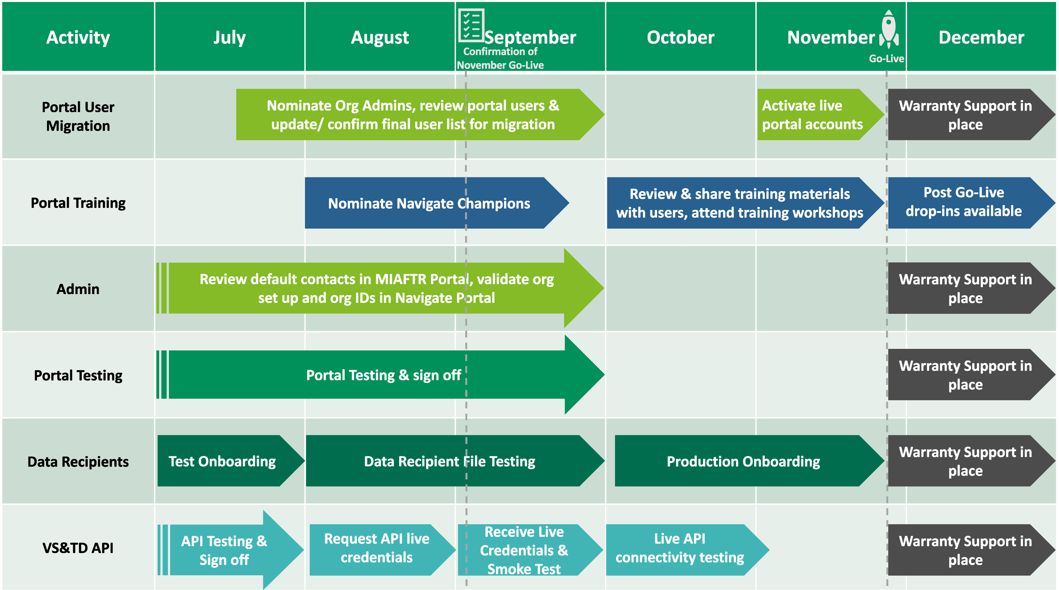 Overview Of March and April timelines