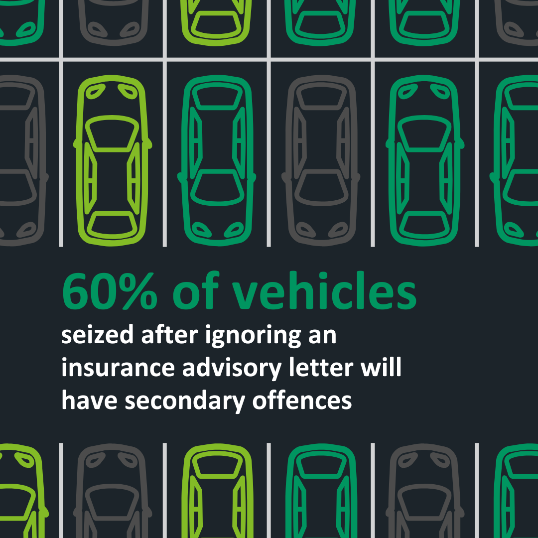 60% of vehicles seized after ignoring an insurance advisory letter will have secondary offences