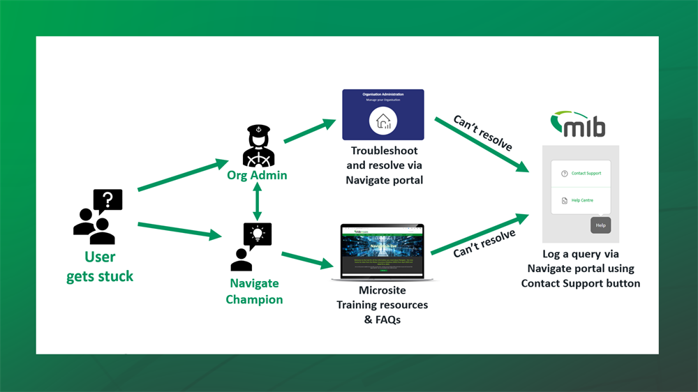 User Support Process
